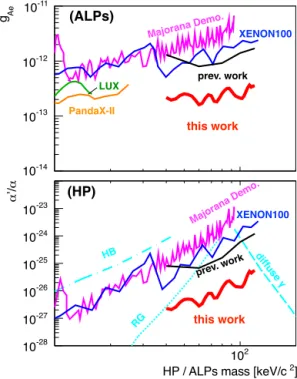 Fig. 4. Best ﬁt NPE cor distributions. The upper scale is translated into the corre- corre-sponding γ -ray energies