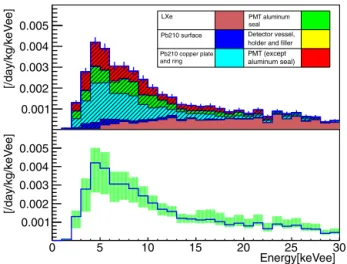 Fig. 6. (Top) BG estimate for the ﬁducial volume. The colored stacked histograms show the various contributions to this estimate