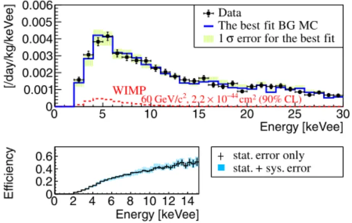 Fig. 7. (Top) Data spectrum (ﬁlled dots) with the statistical error, BG estimate (thick and blue in the online color histogram) with the 1 σ error from the best ﬁt shown as a shaded (green in color online) band, and the WIMP MC expectation for 60 GeV / c 2