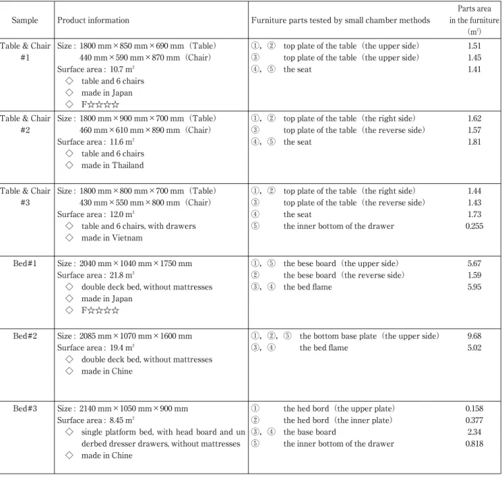 Table 1 The specifications for samples investigated in this study