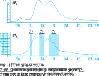 Fig. 11 Size-exclusion Chromatograms of  PMMA+PPG