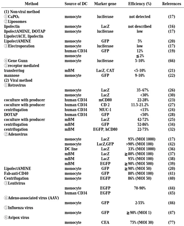 Table 1. Transduction efficiency into DCs with various methods