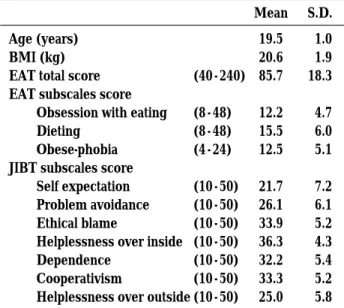 Table 2 . Coefficients by Spearman rank correlations of BMI and JIBT subscales with EAT total and subscales score EAT total score Obsession