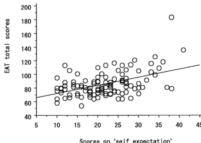 Fig. 2. The relation between the scores on the JIBT subscale of ‘self expectation’ and EAT subscale ‘obsession with eating.’