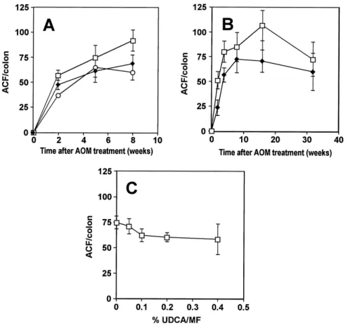 Fig. 2. Effect of ursodeoxycholic acid (UDCA) on azoxymethane (AOM)-induced aberrant crypt foci (ACF) formation in the rat colon.