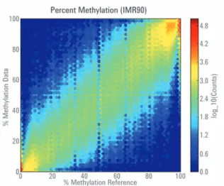 図  2.  胎児肺由来線維芽細胞の  SureSelect XT  Human Methyl-Seq  データと報告されている WGS  のデータとの強い相関  (R > 0.93) 図  3