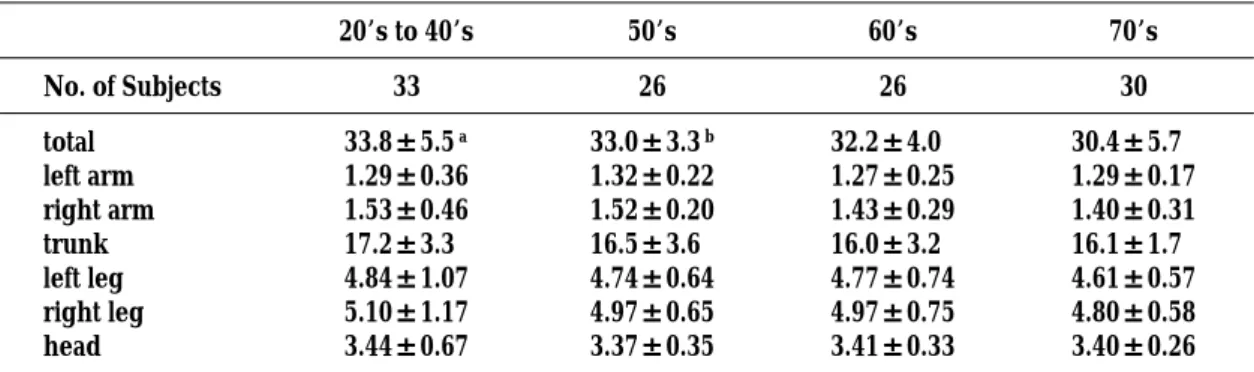 Table 3. Total and regional lean mass.