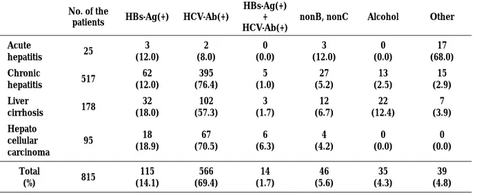Table 1 shows the clinical data of the liver disease group and the results of virological study