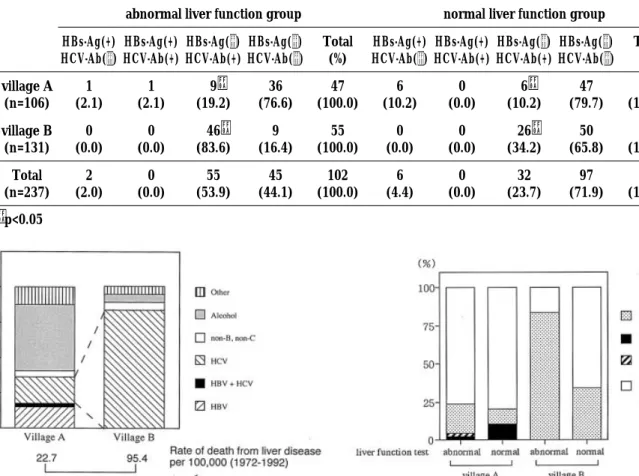 Figure 5 shows the clinical data of local residents without normal liver function test in villages A and B classified by the respective causes