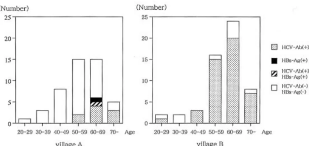 Figure 8. Numbers of patients with normal liver function test who were positive for HBs antigen or anti-HCV antibody classified by age in villages A and B.
