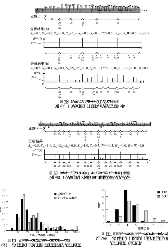 図 17 ショパンバラード op. 23 の分析例 Fig. 17 Analysis of Chopin, Ballade, op. 23.