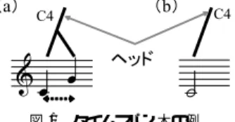 図 1 タイムスパン木の例 Fig. 1 Simple example of time-span tree.