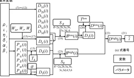 図 5 GPR の適用とパラメータの関係 Fig. 5 Relationship between paremeters and GPRs.