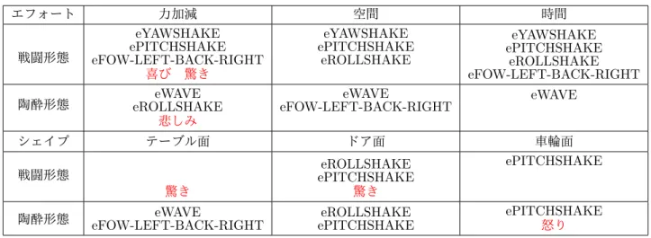 表 4: エフォートとシェイプへの割り当て エフォート  力加減   空間   時間  戦闘形態   eYAWSHAKE ePITCHSHAKE eFOW-LEFT-BACK-RIGHT喜び 驚き eYAWSHAKE ePITCHSHAKEeROLLSHAKE  eYAWSHAKE ePITCHSHAKEeROLLSHAKE eFOW-LEFT-BACK-RIGHT 陶酔形態   eWAVE eROLLSHAKE悲しみ eWAVE eFOW-LEFT-BACK-RIGHT  eWAVE  シェイプ テーブル