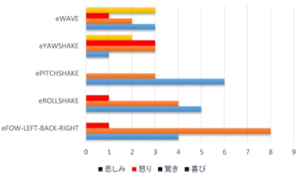 図 3: 実験の様子 Q：どの印象が最も強いですか？  また、それはどの程度ですか？ 喜び 驚き 怒り 悲しみ 退屈 くつろぎ 心配 気楽 肯定 否定 快 不快 どれでもない‐少し‐中程度‐とても 実験後には，ドローンの印象を聞くアンケートを実 施した．実験後アンケートは 5 段階評価（5 あてはまる   4 少しあてはまる  3 どちらでもない  2 少しあて はまらない  1 あてはまらない）とし，Q4 は評価内容 を高さとした（5 腰より下の高さ  4 腰の高さ  3 胸 の高さ  2 目線の高さ  