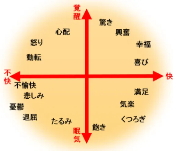 図 7: 多次元尺度構成法による可視化 コミュニケーションロボットはこれまで多く研究さ れてきたが，結論として外見や身体性を人間に似せる ことによって親近感を得られ，コミュニケーションが 取りやすくなるというものが大半であった．同族であ るということは親近感につながると考えられる．しか し，同族の形をしているが故にロボットは人間と比べ られ，異なる部分を違和感として指摘されてきた． ロボットにはロボットの得意なものがあるはずであ る．機械で作られた身体は屈強で，様々な可能性を感 じさせる．それこそ，人間が単