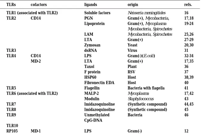 Table 1. TLRs and their ligands