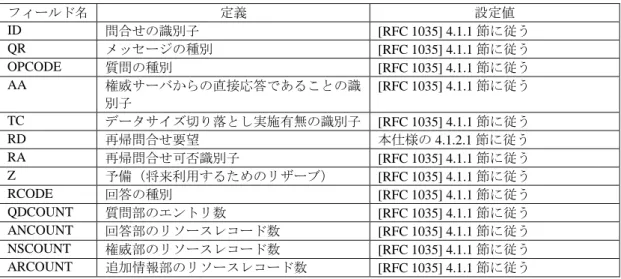 表 4.1.1.1 にヘッダ部のフォーマットにおける各フィールドの定義を示す。  表 4.1.1.1／TS-1021    ヘッダ部フォーマットフィールドの定義  フィールド名  定義  設定値  ID  問合せの識別子  [RFC 1035] 4.1.1 節に従う  QR  メッセージの種別  [RFC 1035] 4.1.1 節に従う  OPCODE  質問の種別  [RFC 1035] 4.1.1 節に従う  AA  権威サーバからの直接応答であることの識 別子  [RFC 1035] 4.1.1 節
