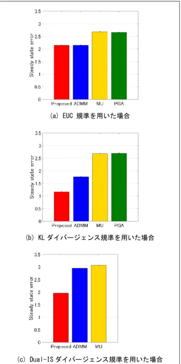図 3 及び図 4 は、異なる 3 つの音楽データを用いて 自 動採譜の 実験を 行なった 結果を図 示して いる。 F-measure  が高いと高精度な自動採譜が達成できた ことを表しており、Total error は低い方が良い。いず れのダイバージェンス規準を用いた場合も、提案法の 優位性が確認できる。  Remark：ダイバージェンス関数を Moreau エンペロープで近似しているが、W に含まれるスペクトルと実際の楽曲のスペクトルの間に誤差が存在すること、環境雑音が行列Y に含まれることなどから