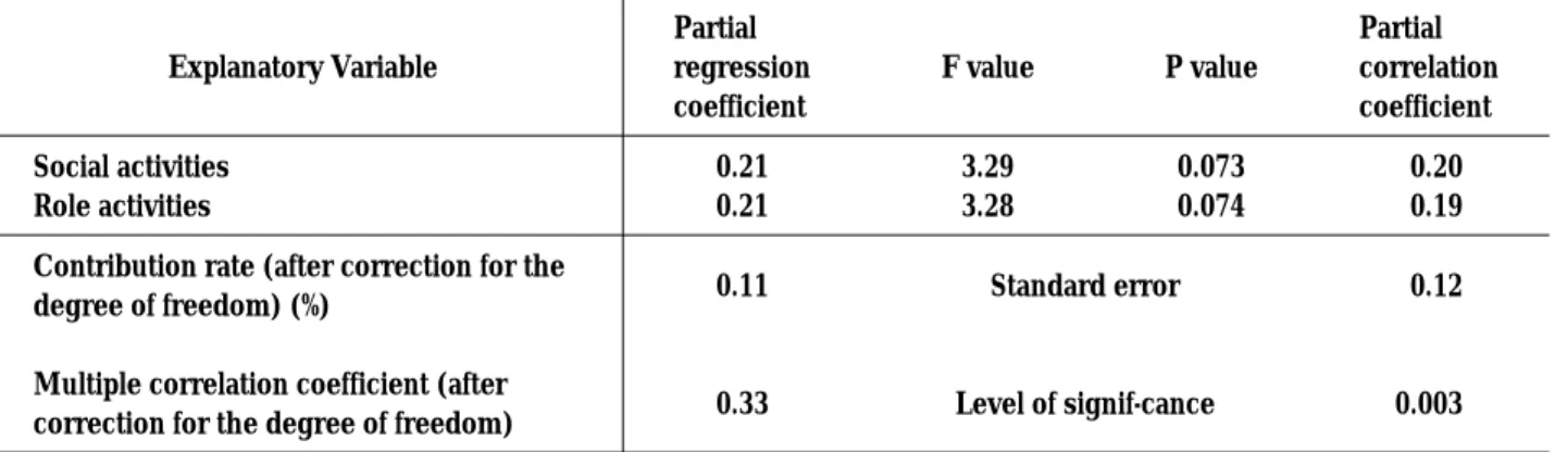Table 4 shows the results of multiple regression analyses using life satisfaction as the criterion  vari-able