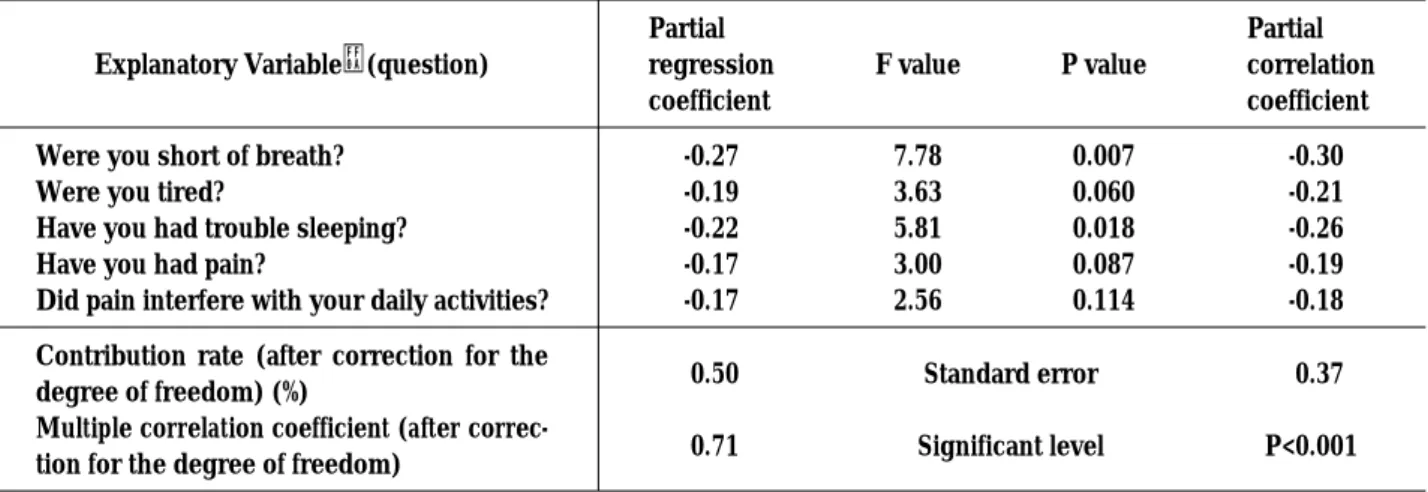 Table 5. Relationships of “Quality of Living” and “State of Health” with the Other Scales of QOL (N=87)