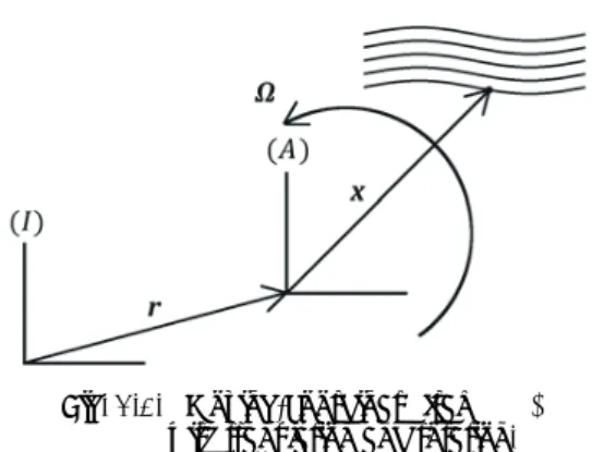 Fig. 2.1.   Moving-coordinate frame (A)        with translation and rotation. 