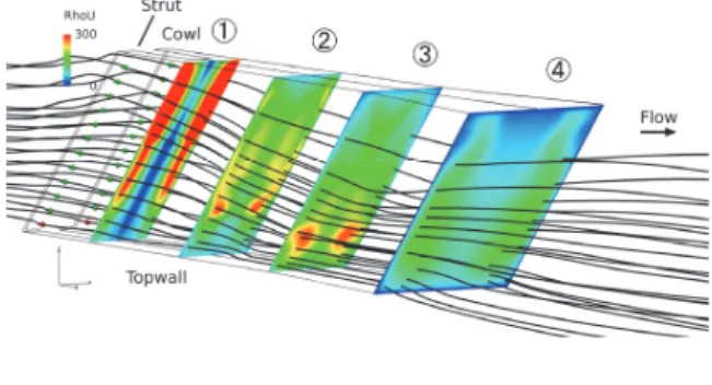 Fig. ３  Streamlines from the strut and mass fluxes  ρ u in the  engines. (18)     Cross sections:  ① downstream of the strut (1m from the top  wall leading edge),  ② midway of the combustor expansion (1.25m as the  above),  ③ near the exit of the combustor