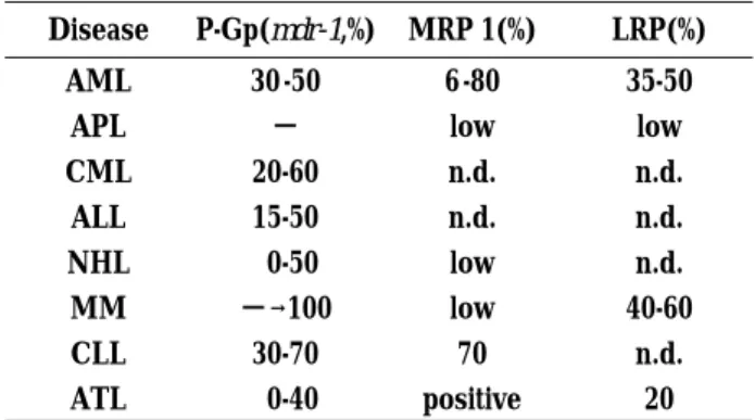 Table 5. Detection methods of MDR phenotypes.