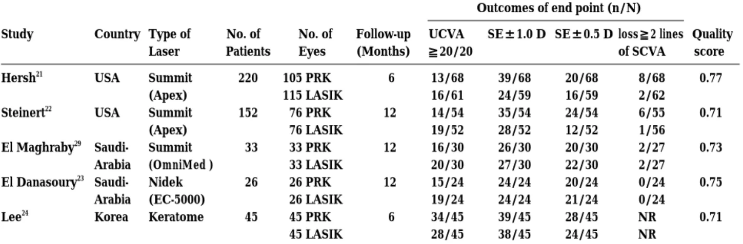 Figure 1 shows the odds ratios (OR) for postoperative uncorrected visual acuity (UCVA) of 20/20 or better at a follow-up≧6 months