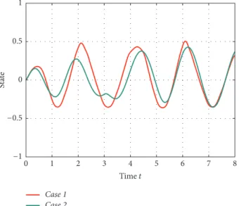 Figure 2: Time histories of 