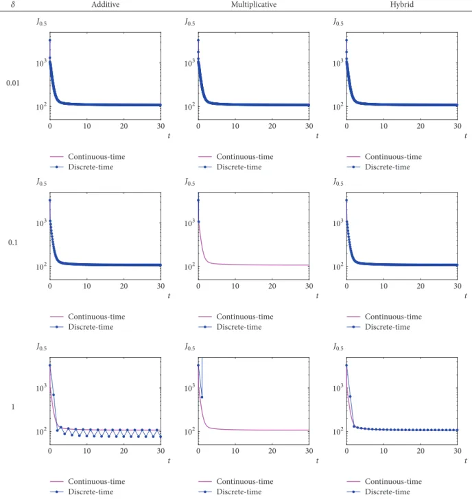 Figure 2: Time course of 