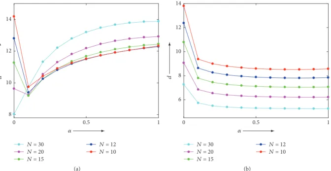 Figure 3: Values of RMS distance 