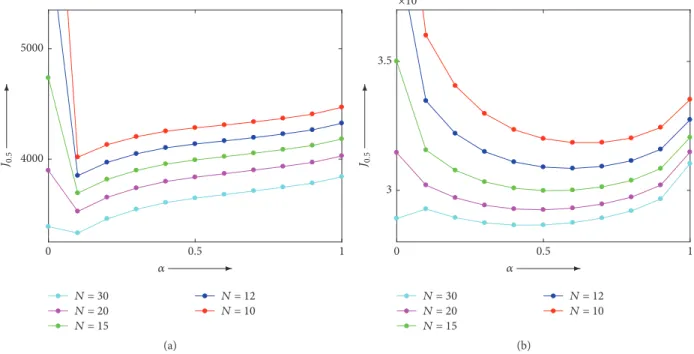 Figure 6: Values of 
