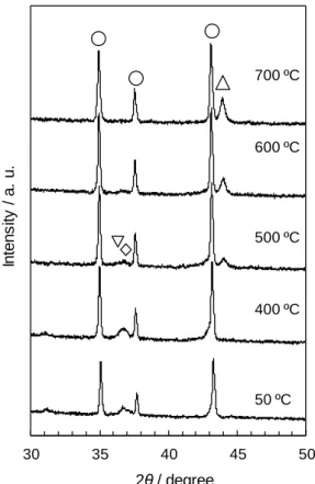 Fig. 9 In-situ high temperature XRD patterns  for  the  prepared  Ni-Co/α-Al 2 O 3   catalyst  with  the Co/(Co+Ni) of 0.5