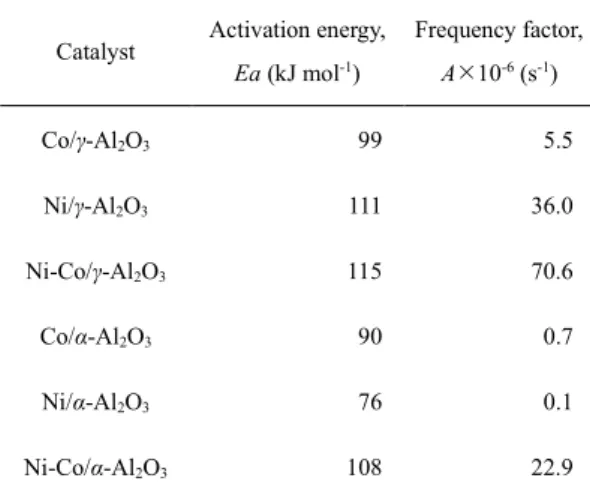 Table  2  Apparent  activation  energy  and  frequency factor for NH 3  decomposition over  Ni and Co based catalysts 