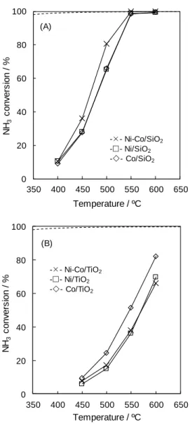 Fig.  10  NH 3   conversion  for  NH 3
