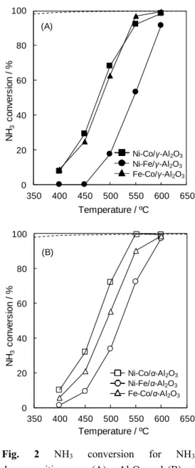 Fig.  2  NH 3 conversion  for  NH 3