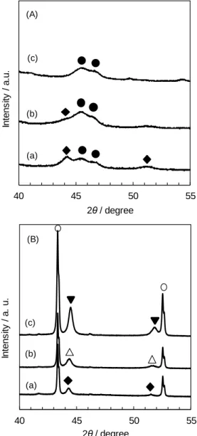 Fig.  4B  shows  the  XRD  patterns  of  Ni/α- Ni/α-Al 2 O 3 ,  Co/α-Al 2 O 3 ,  and  Ni-Co/α-Al 2 O 3   catalysts  after the NH 3  decomposition tests