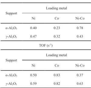 Table  1  summarizes  the  amount  of  N 2 O  consumption  for  various  α-Al 2 O 3   supported  catalysts  in  the  N 2 O  pulse  measurement