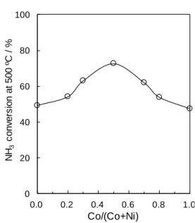 Fig. 7  Effect of molar ratio of Co/(Co+Ni) on  NH 3  conversion at 500 ºC over Ni-Co/α-Al 2 O 3