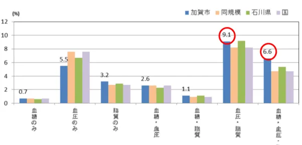 図 19  メタボリックシンドローム該当者及び予備群該当者の有所見割合 