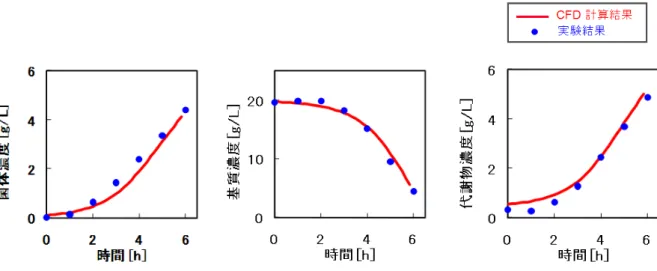図 13  菌体、基質、代謝物の濃度の経時変化 
