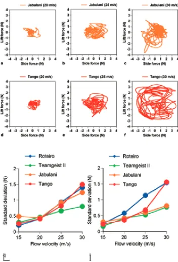Fig. 6.    Net force scatter plots of the side force and the  lift force for the Jabulani and the Tango 12 balls and the  standard deviation of the respective forces for each flow  velocity (5 s)