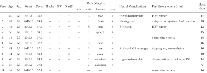Table 1　Clinical characteristics of adult varicella zoster virus meningitis.