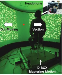 Fig. 2: Experimental environment. やすい音場を実現した [15]．被験者の頭部中心位置で の A 特性音圧レベルは 70 dB とした． 実験が長時間に及び被験者への負担が増加すること を避けるために，ベクションの潜時を短くすべく，先行 研究 [16] を参考に，鉛直方向に 15 Hz の正弦波振動を 与えた．振動は，モーションプラットホーム (D-BOX Technologies: D-BOX) を用い，実験開始から終了まで 与え続けた．D-BOX と実験の様子を Fig