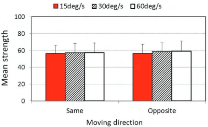 Fig. 6: Mean estimated strength of circular vection. また，聴覚刺激の強度自体もベクション強度に影響を 及ぼさないことを意味する． ただし，今回の実験では，聴覚刺激の回転速度を視 覚刺激の運動速度の 2 倍まで調べており，より大きな 速度差が生じる場合は，聴覚刺激の強度がより強くな ることが予想される．この場合，聴覚モダリティそのも のの信頼性が高まり，信頼性の高い方に重み付け（イ ベント統合）[18] が発生しやすくなり，聴覚刺激の回 転方向や回転速度が