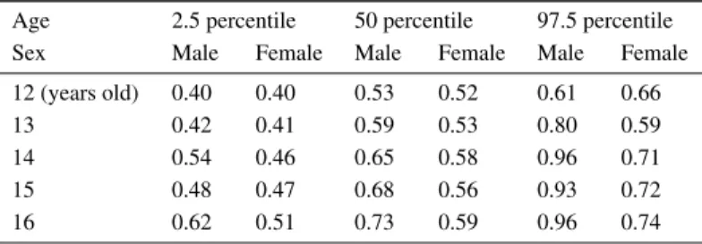 Table   1.   Reference Range of Serum Creatinine Level for 12 to 16  Year-old Adolescents (mg/dL).