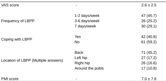 Table 2. Characteristics of LBPP in the subjects.  VAS score   -  2.6 ± 2.5  Frequency of LBPP  1-2 days/week  47 (45.7) 3-6 days/week 26 (25.2)  7 days/week  30 (29.1) 