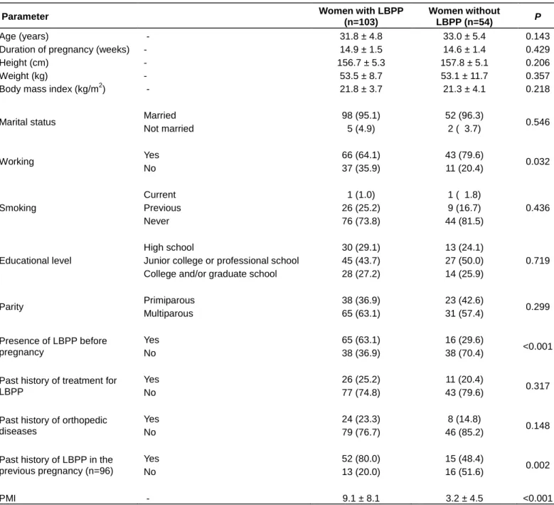 Table 3. Comparison of characteristics of women with and without LBPP. 