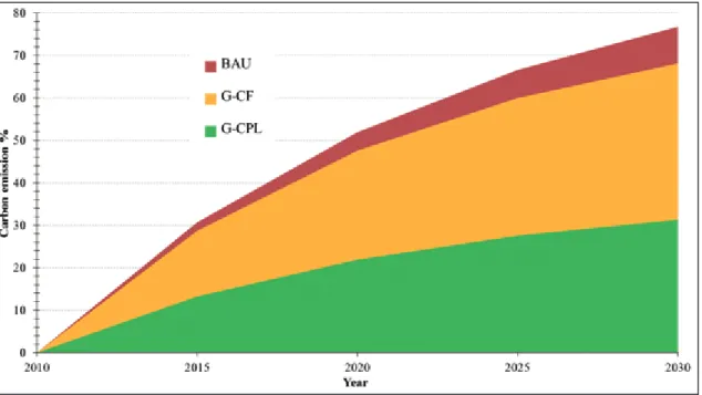 Figure 3 presents the expected AFCS emission from the province through 2030 in ﬁ ve-year intervals for each  scenario